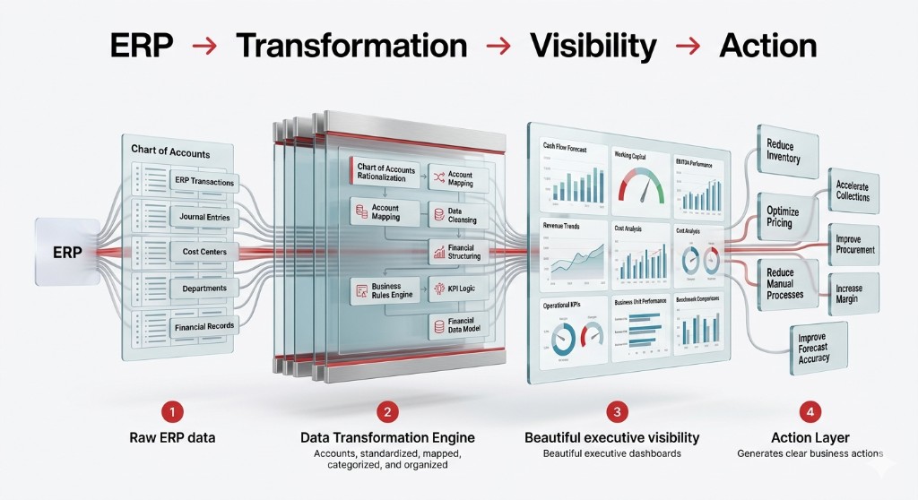 ERP to transformation pipeline, from raw ERP data through executive visibility to business action