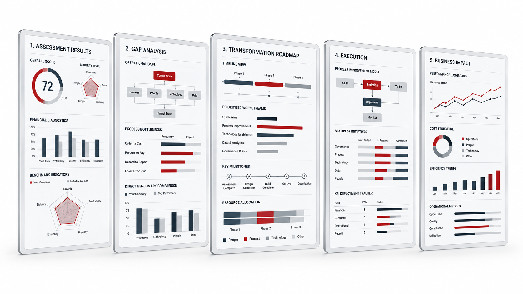 FinPro transformation dashboards, assessment results, gap analysis, roadmap, execution and business impact